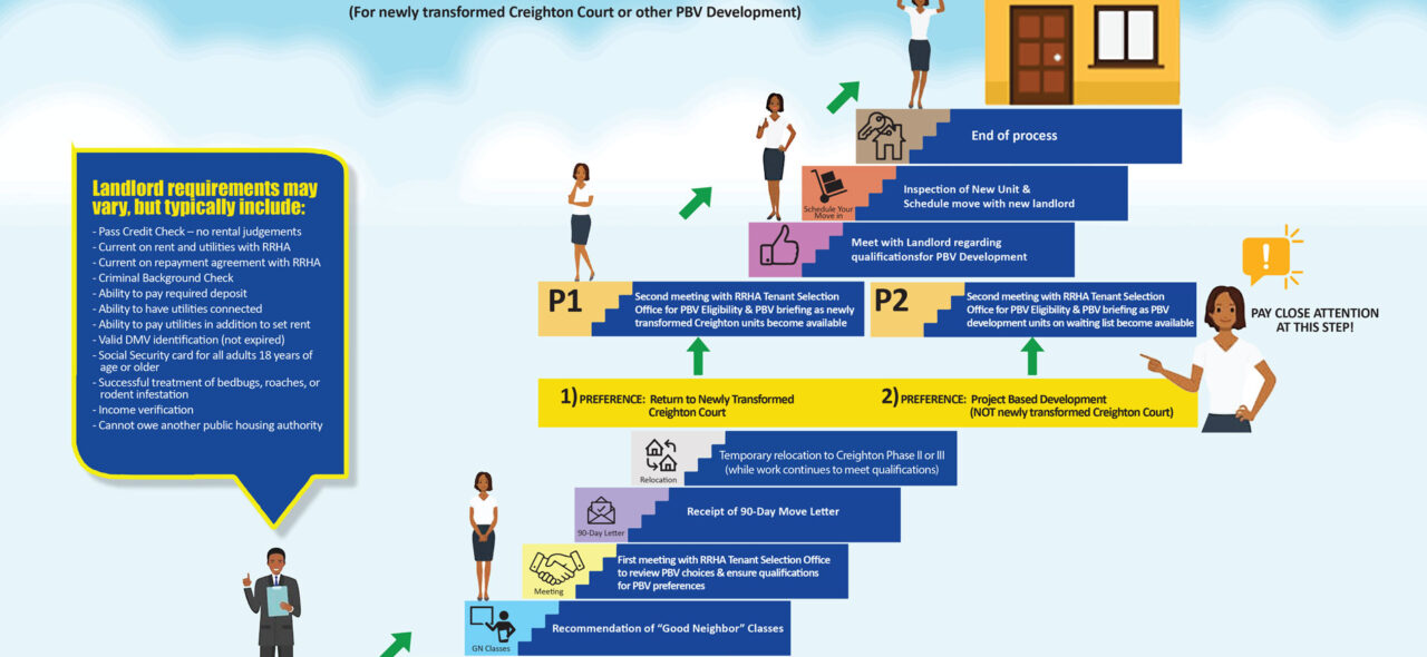 Application steps for Project Based Voucher program
